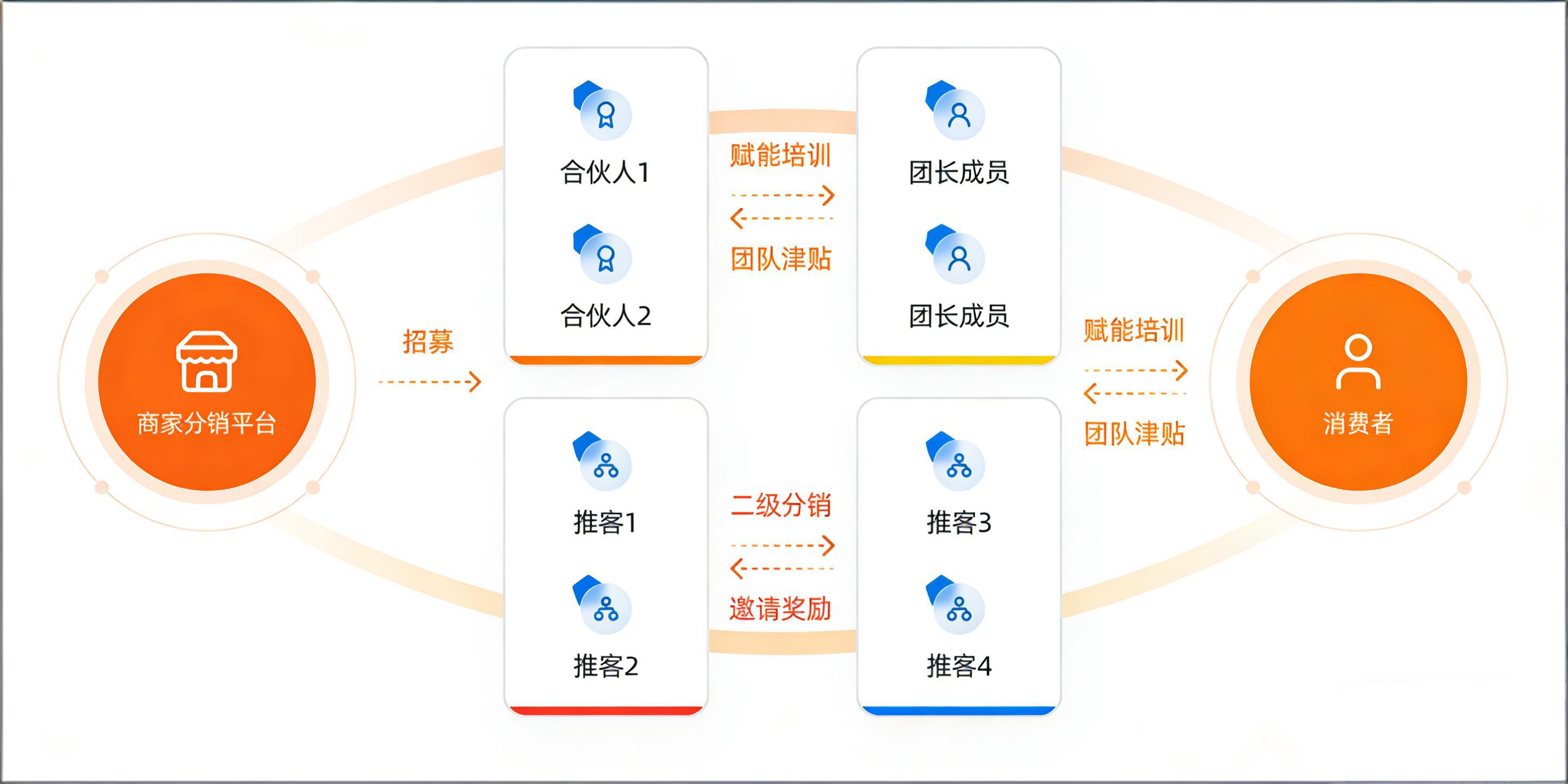 团队合伙人分销流程图