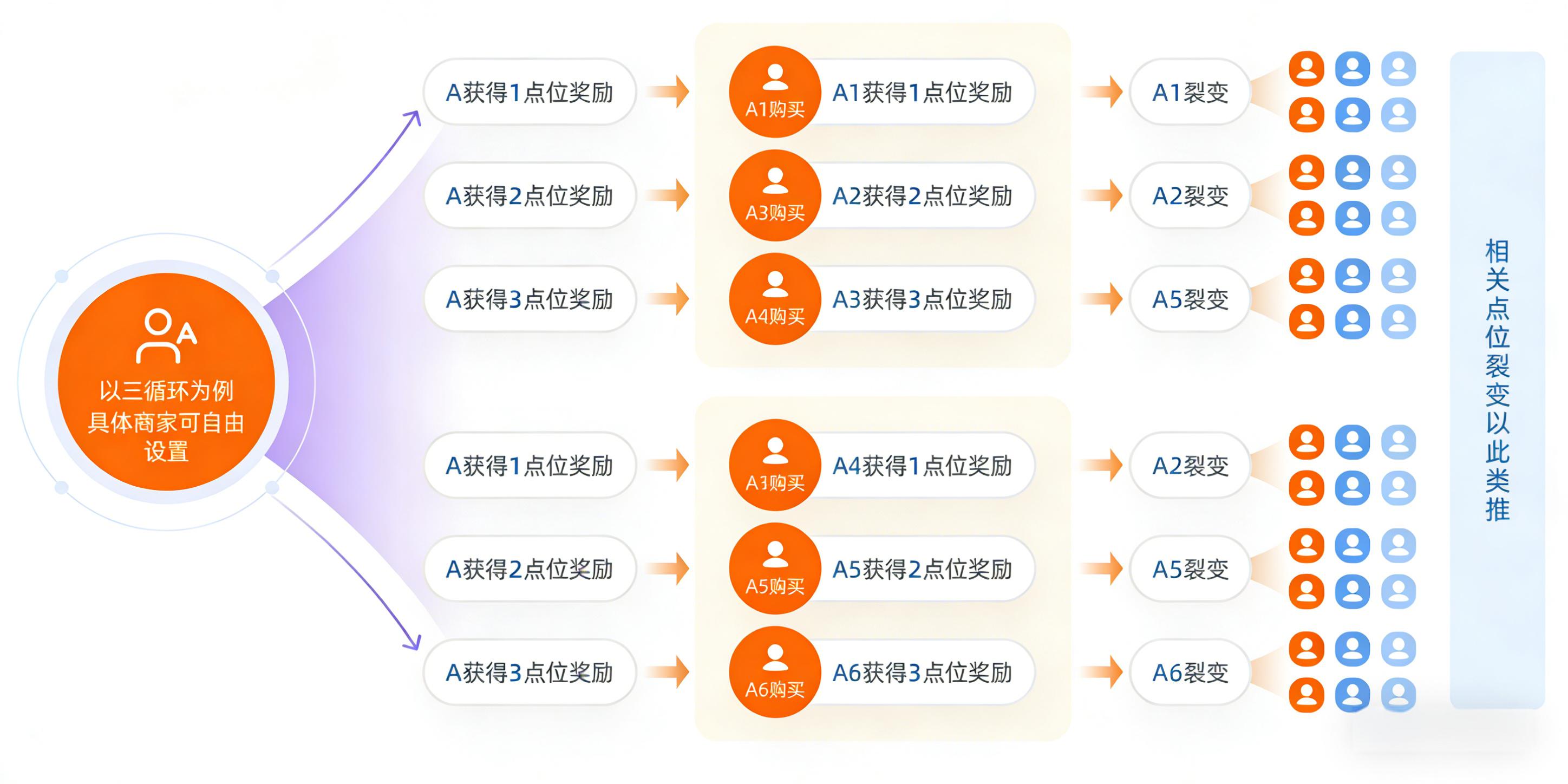 推三返一模式流程图