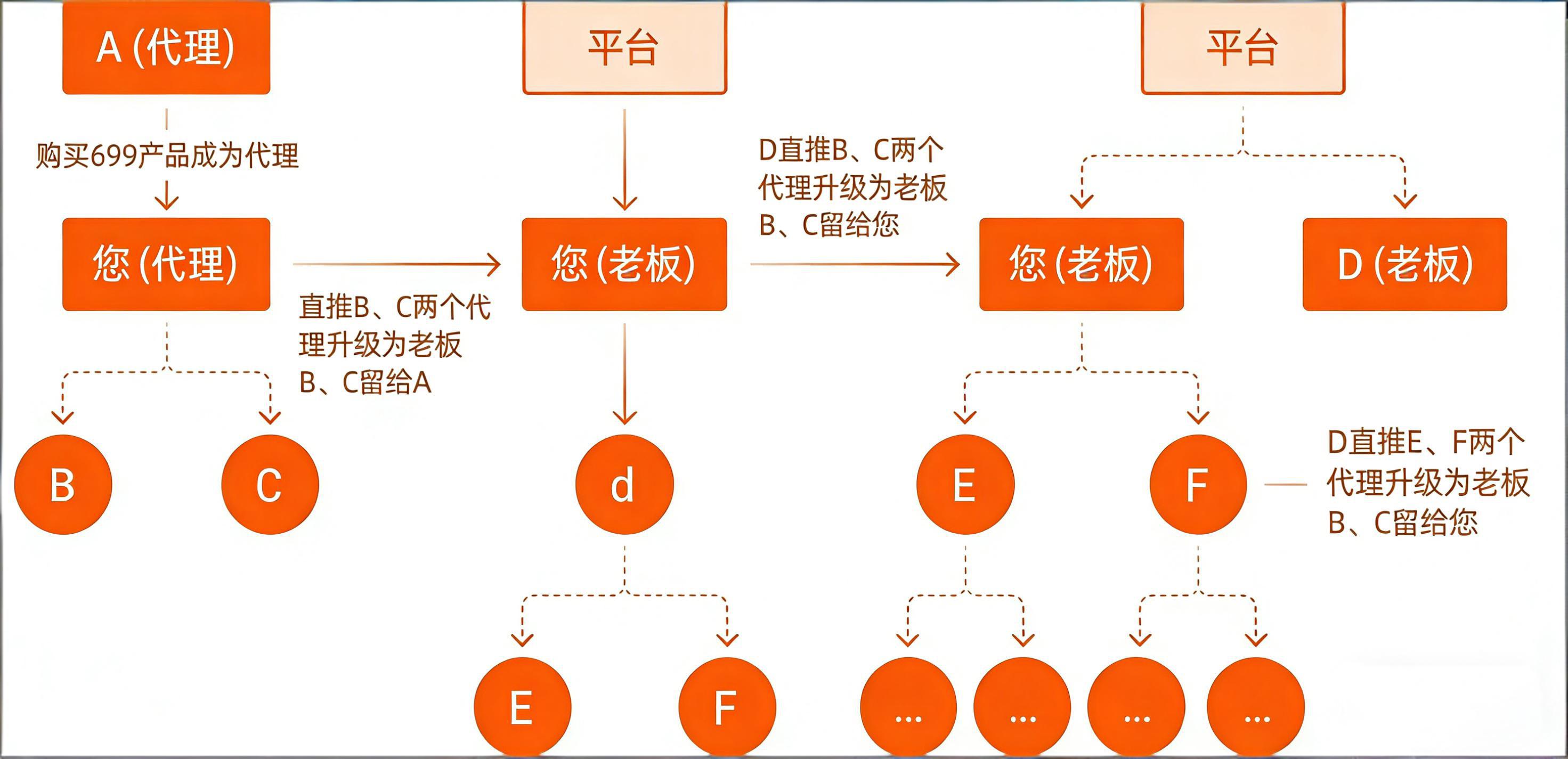 链动2+1模式流程图